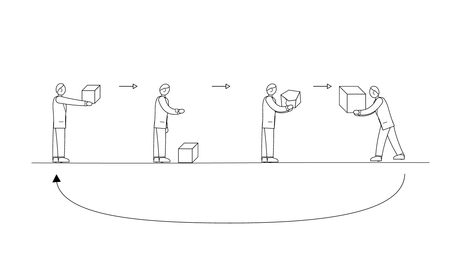 Line drawing of one person handing off a box, checking a watch while it sits, holding up a broken version of it, then carrying it back, with an arrow looping to the start.